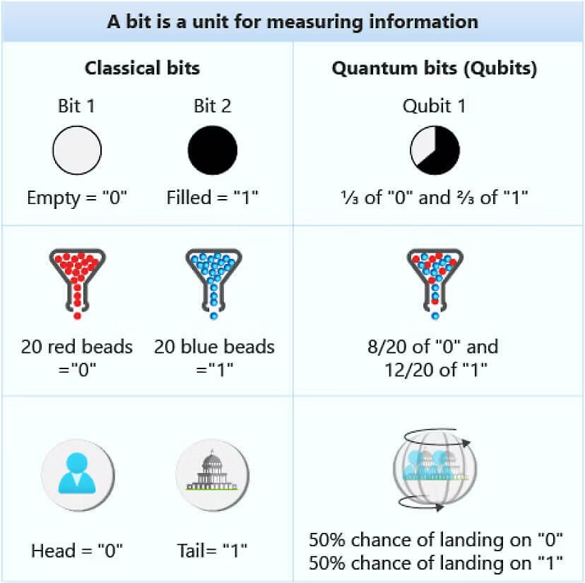 Bits vs Qubits